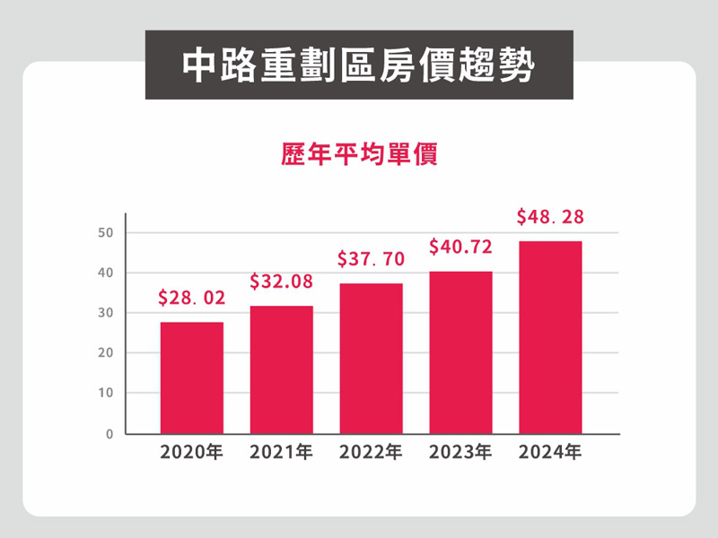 桃園中路區房價趨勢