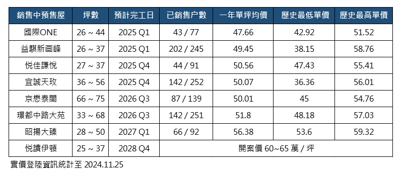 桃園中路區房價趨勢